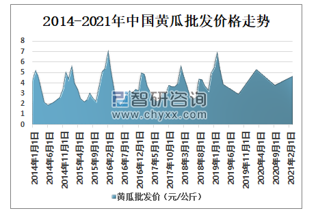 黃瓜價格最新行情分析